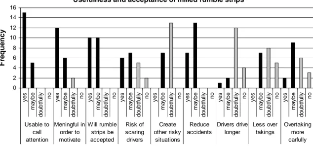 Figure 13  Usefulness and acceptance of milled rumble strips. 