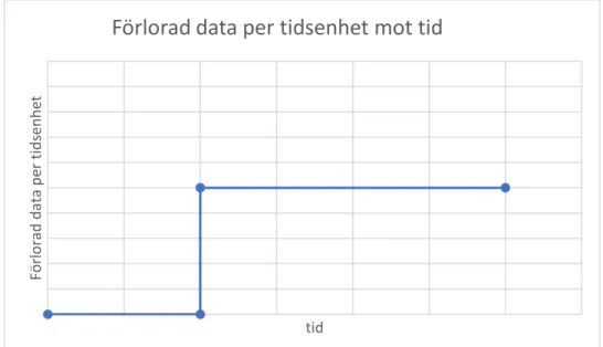 Figur  7.  Distribution  av  förlorade  frames  per  tidsenhet  vid  mätning  med  avseende  på  tid  med  konstant  datatillförsel  som  överträffar  överföringshastigheten