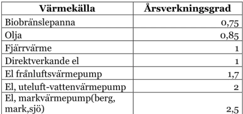 Tabell 6 Årsverkningsgrad för produktion av tappvarmvatten  Värmekälla   Årsverkningsgrad  Biobränslepanna  0,75  Olja   0,85  Fjärrvärme  1  Direktverkande el  1  El frånluftsvärmepump  1,7  El, uteluft-vattenvärmepump  2  El, markvärmepump(berg,  mark,sj