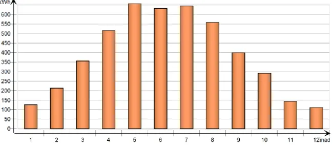 Figur 3 Solceller 4 kW - produktion    