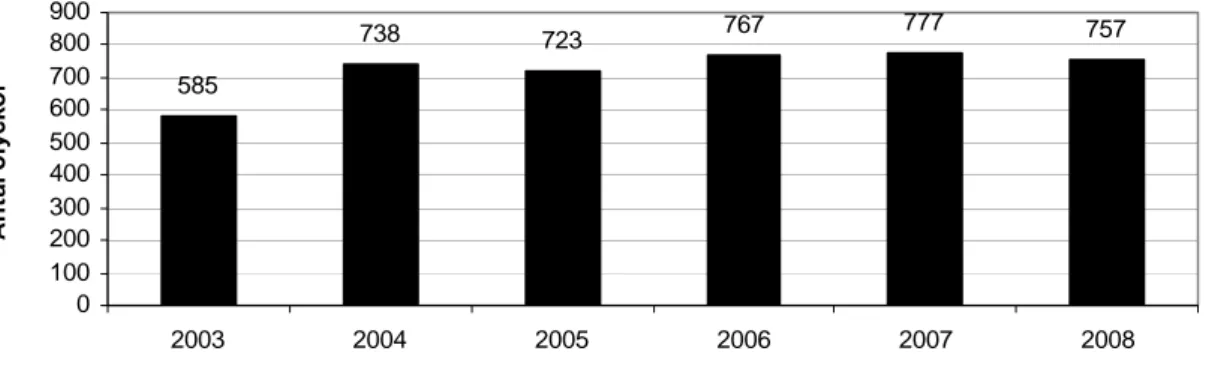 Figur 1  Antal olyckor med personskada vid övergångsställe 2003–2008. 