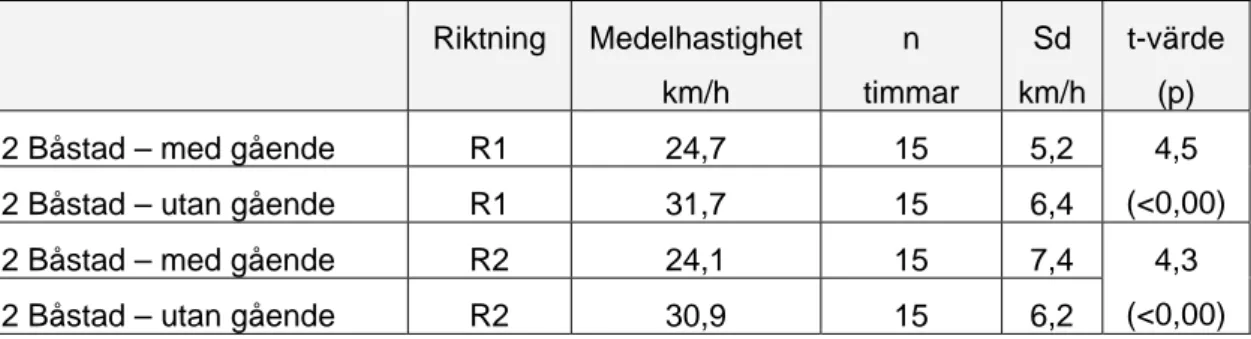 Tabell 5  Hastighet vid Båstad då det fanns fotgängare och cyklister vid platsen jämfört  med när de inte var där
