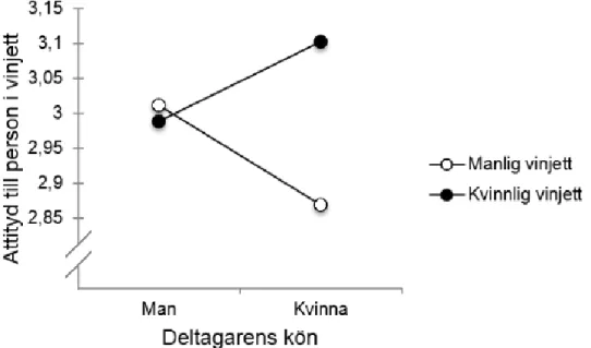 Figur 1. Skattad attityd till fiktiv person i vinjett bland manliga och kvinnliga  högskolestudenter