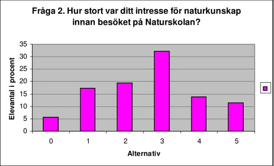 Figur 2 Fördelningen, i procent, av hur stort intresset var för naturkunskap innan besöket på Naturskolan