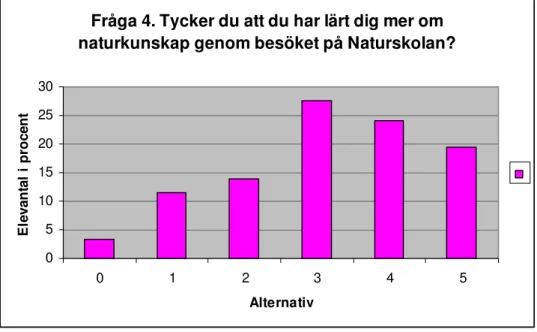 Figur 4. Fördelningen i procent, elevernas åsikter av deras lärandeutveckling i naturkunskap genom besöket på  Naturskolan