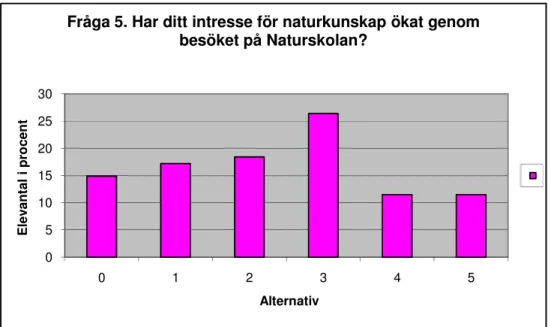 Figur 5. Fördelningen i procent av elevernas åsikt kring om deras intresse har ökat genom besöket på  Naturskolan