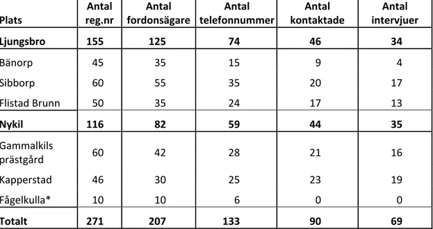 Tabell 1  Sammanställning över antal observerade fordon, fordonsägare, telefon- telefon-nummer, kontaktade och intervjuade personer