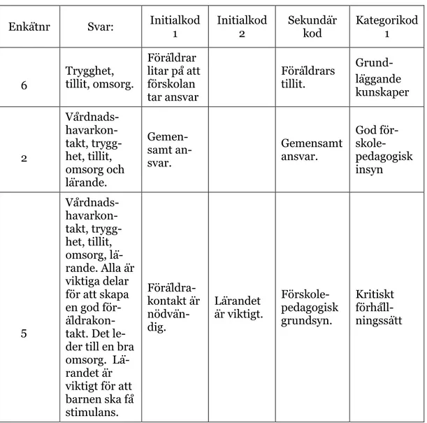 Tabell 1. Initiala och sekundära koder och kategorier av enkätsvar. Några svar in- in-nehåller flera utsagor som kodats och kategoriserats separat