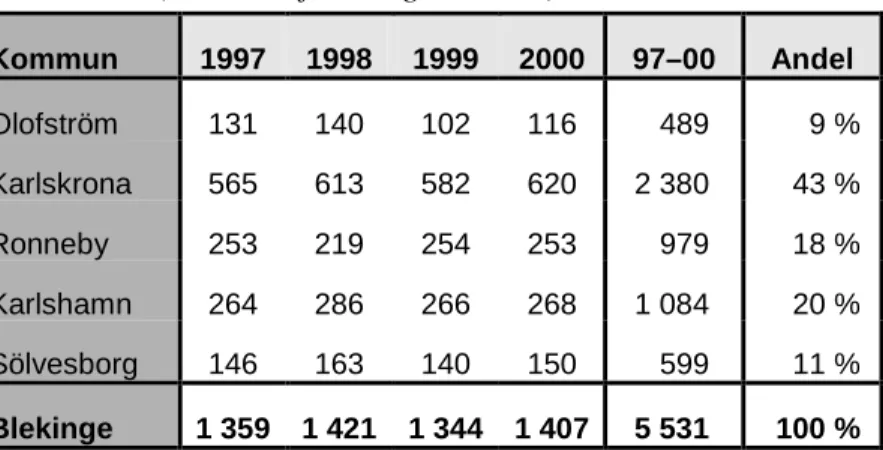 Tabell 1  Antal levande födda barn i Blekinge 1997–2000, kommunuppdelat  (SCB:s befolkningsstatistik)