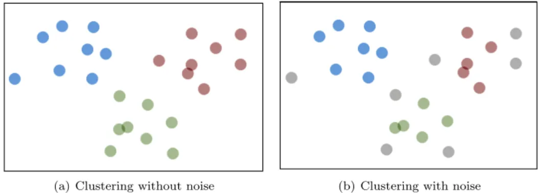 Figure 3: An example of clustering data points with and without noise.