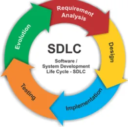 Figure 1: Software Development Life Cycle.