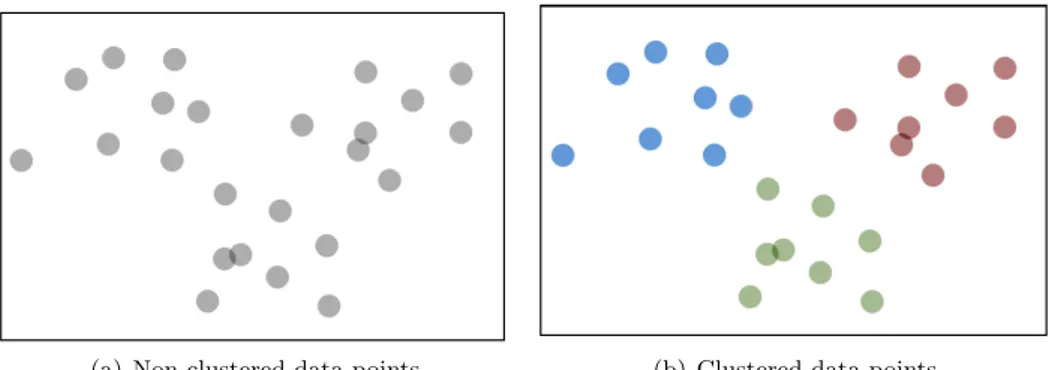 Figure 2 shows an example of non-clustered data points compared to clustered data points where Figure 2(a) represents an example of non-clustered and Figure 2(b) shows an example of data points distributed into clusters.