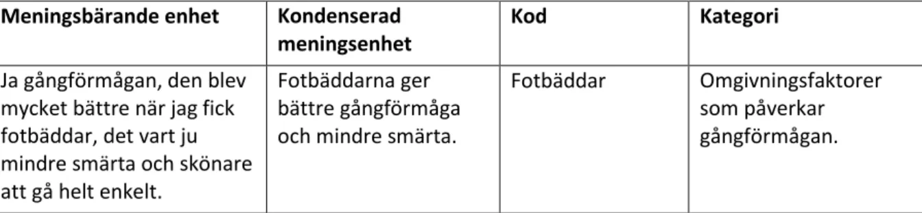 Tabell 1. Exempel på hur analysprocessen gick till.  