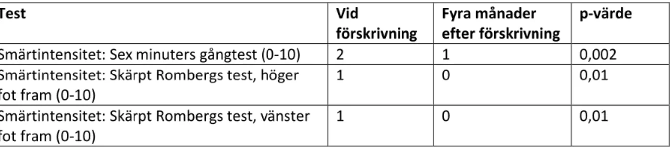 Tabell 2. Medianvärden för smärtintensiteten efter sex minuters gångtest och skärpt Rombergs test,  vid förskrivning och efter fyra månader samt p-värde för förändring