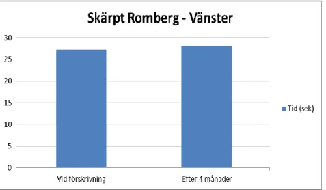 Figur 3. Medelvärdet av antal sekunder i skärpt Rombergs test med vänster fot fram vid förskrivning  och efter fyra månader