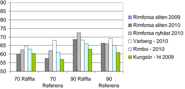 Figur 9 Extern ljudnivå, dB(A) 50 meter från vägkanten (Rimforsa sliten 2009 mättes ej 25 från vägens  kant)   