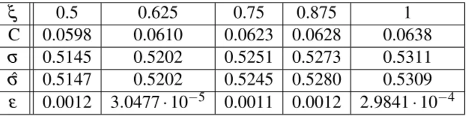 Table 4.3 presents results with k = 0.25 and t = 0.5. ξ 0.5 0.625 0.75 0.875 1 C 0.0598 0.0610 0.0623 0.0628 0.0638 σ 0.5145 0.5202 0.5251 0.5273 0.5311 σˆ 0.5147 0.5202 0.5245 0.5280 0.5309 ε 0.0012 3.0477 · 10 −5 0.0011 0.0012 2.9841 · 10 −4