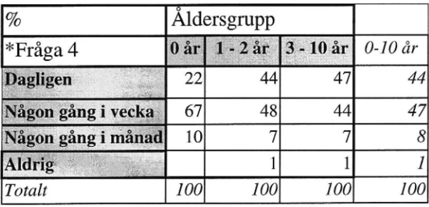 Tabell 3 En beskrivning av har ofta barnen åker bil. Värdena i tabellen a'r procent.   Åldersgrupp  % &gt;'&lt;Fråga 4     22 67 4448 '4744 44 47 10 7 7 8 : 100 100 100 100