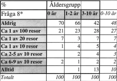 Tabell 9 Beskrivning av om barn åker utan att använda rekommenderad utrustning, uppdelat på barnets ålder