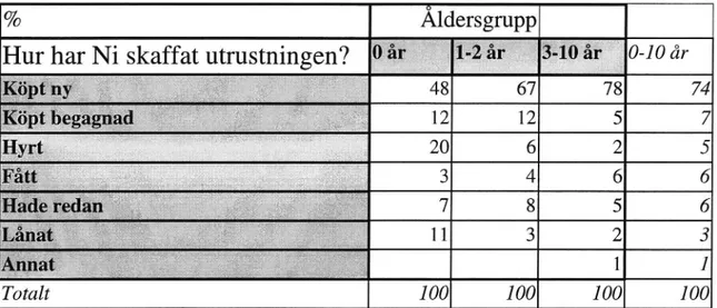 Tabell 11 En beskrivning av varifrån föräldrarna skajfat skyddsutrustningen.