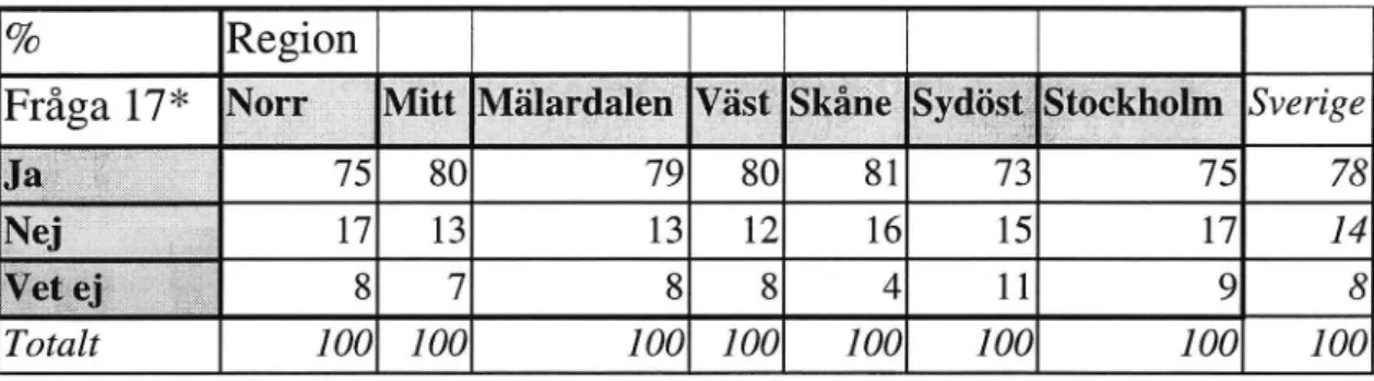 Tabell 15 En beskrivning av i vilken utsträckning föräldrar i olika regioner i Sverige harfail* information om barn i bil