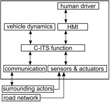 Figure 1.1: Essential models in C-ITS simulation