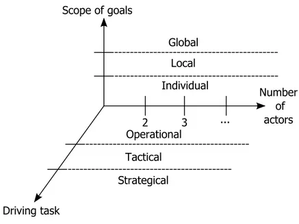 Figure 3.2: Dimensions of cooperative ITS