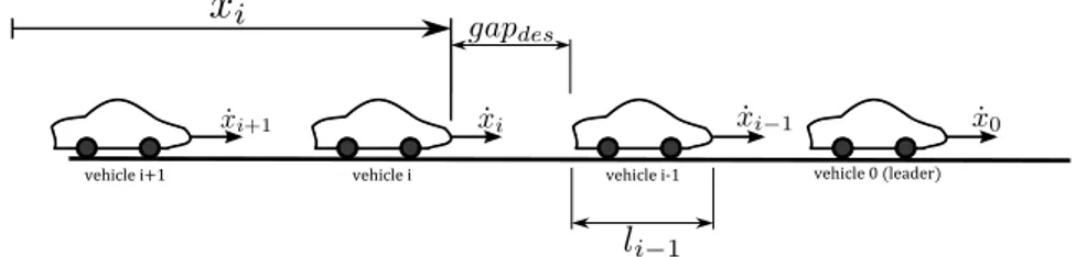 Figure 3.4: Platoon of vehicles with parameters