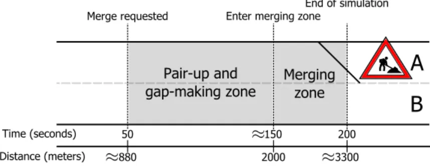 Figure 3.5: Overview of the simulated platoon merging scenario A simple gap making strategy is evaluated in this paper
