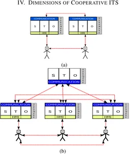 Fig. 2: Cooperative ITS with two and four actors respectively, interactions are indicated with red dotted lines.