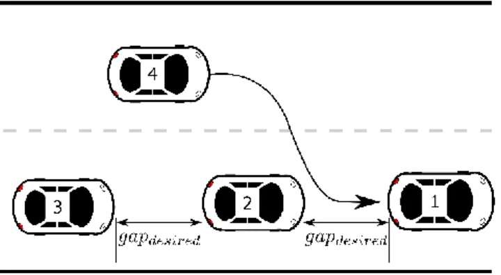 Fig. 1 A vehicle cut-in scenario, where vehicle number 4 is  cutting in between vehicle 1 and 2