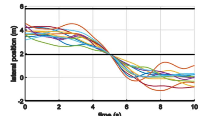 Fig. 8 Traces of vehicles performing cut-in manoeuvres when the  platoon’s desired inter-vehicular distance is 17.5 meters