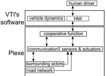 Fig. 2: The TCP connections between simulation software in the C-ITS simulation framework.