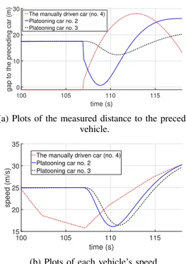 Fig. 7: Results from the cut-in scenario, when a collision occurs after the cut-in. Platooning vehicles are using