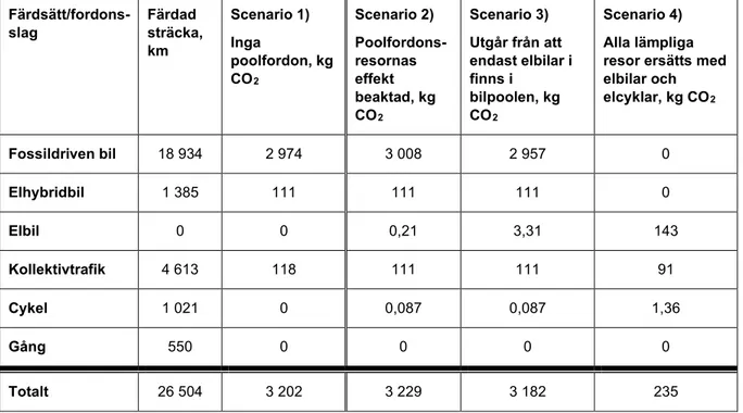 Tabell 5. Färdad sträcka och skattade koldioxidutsläpp per färdsätt i fyra beräkningsfall