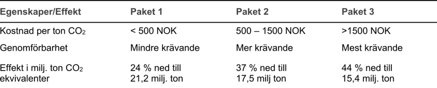 Tabell 5.2. Effekter av olika åtgärdspaket för att reducera klimatgasutsläpp i inte kvotpliktig sektor  från 2005 till 2030