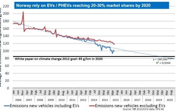 Figur B.2: Status och utvecklingslinjer för CO 2  utsläpp (faktisk och estimerat) för den nya 