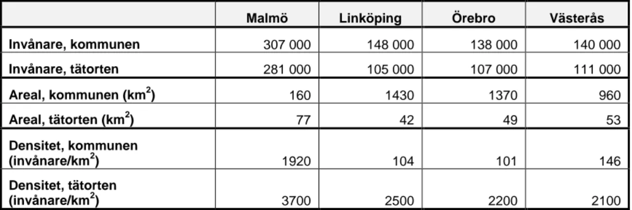 Tabell 1 Antal invånare, areal och befolkningstäthet baserat på indelning i tätort och  kommun år 2010 (Källa SCB, http://www.scb.se/Pages/ProductTables____13001.aspx)