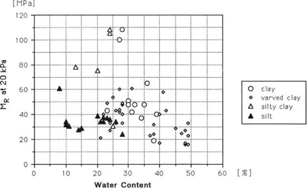 Fig 5 Resilient modulus at 20 kPa vertical stress versus water content, all soils investigated