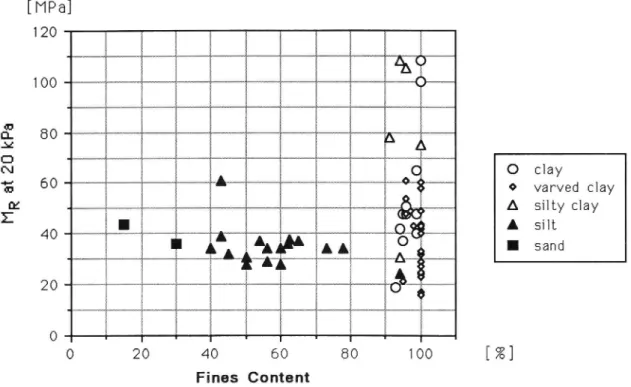 Fig 7 Resilient modulus at 20 kPa cyclic axial stress versus fines content, all soils investigated