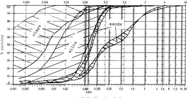 Fig 1 Particle size distribution of the soils tested