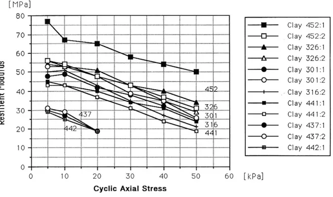 Fig 2 Resilient modulus, MR, versus cyclic axial stress, for clays investigated