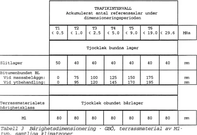 Tabell 3 Bårighetsdimensionering - GBÖ, terrassmaterial av M1- M1-typ, samtliga klimatzoner