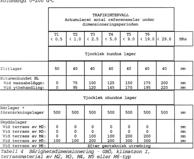 Tabell 4 Bårighetsdimensionering - GBÖ, klima tzon I, terrassmaterial av MZ, M3, M4, M5 eller M6 -typ
