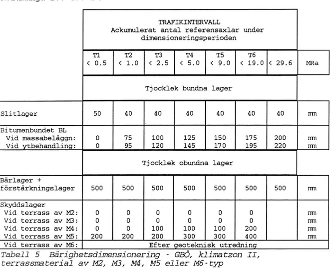 Tabell 5 Bårighetsdimensionering - GBÖ, klima tzon II, terrassmaterial av MZ, M3, M4, M5 eller M6 -typ