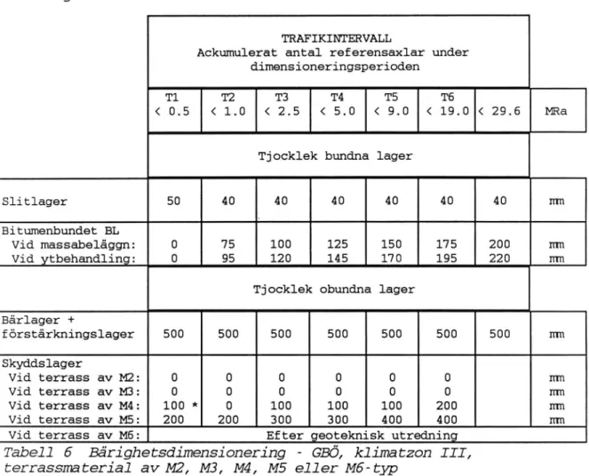 Tabell 6 Bárighetsdimensionering - GBÖ, klima tzon III, terrassmaterial av MZ, M3, M4, M5 eller M6-typ
