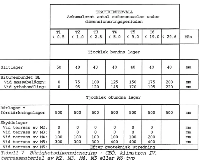Tabell 7 Bårighetsdimensionering - GBÖ, klimatzon IV, terrassmaterial av M2, M3, M4, M5 eller M6 -typ