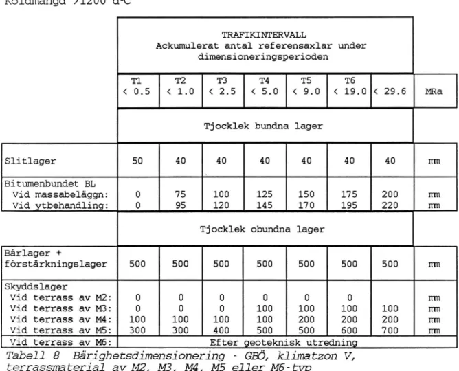 Tabell 8 Bårighetsdimensionering - GBÖ, kl ima tzon V, terrassmaterial av M2, M3, M4, M5 eller M6 -typ