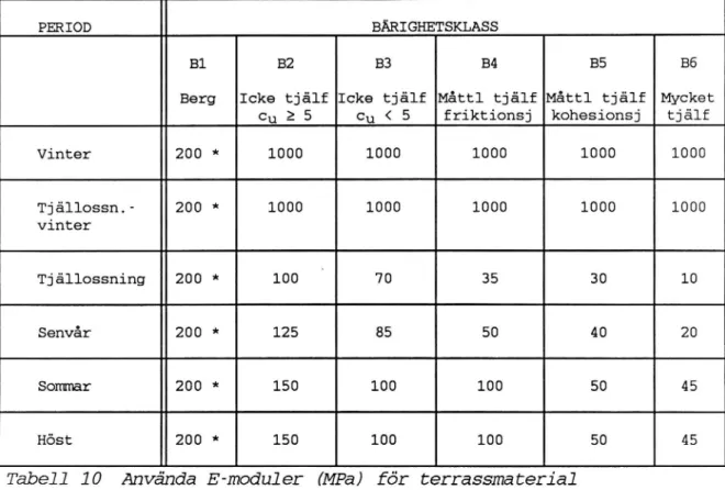 Tabell 10 Använda E-moduler (MPa) för terrassma terial