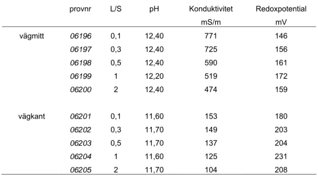 Tabell 4  pH, konduktivitet och redoxpotential för stålslagg från vägen. Resultat från  perkolationstest